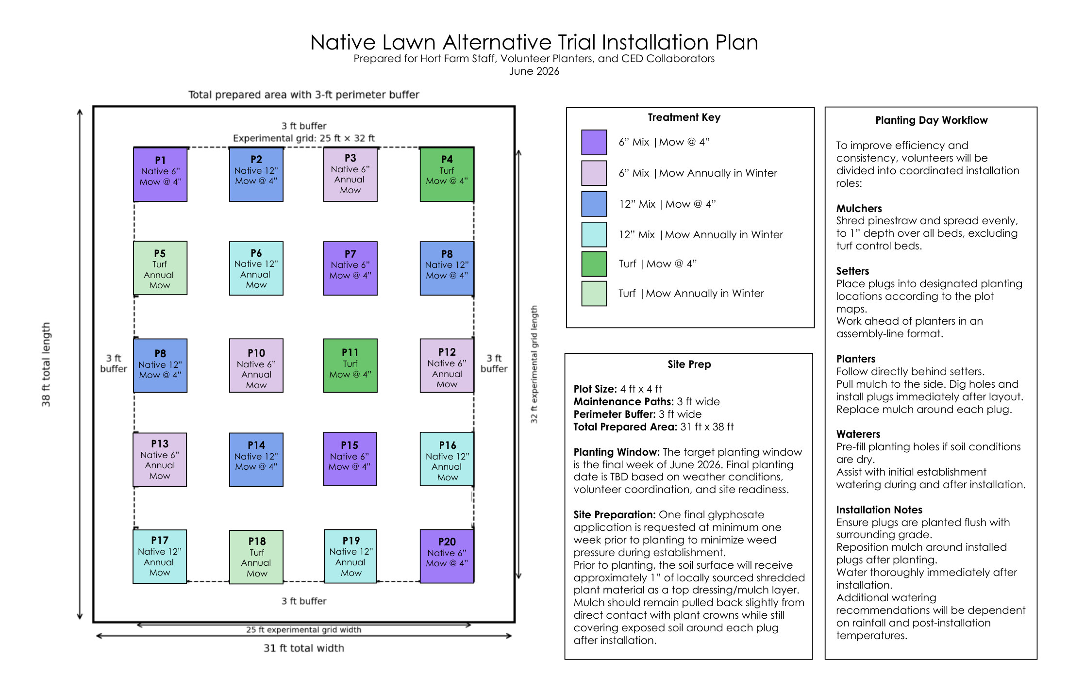 Native Lawn Alternative Trial — plot layout and installation plan